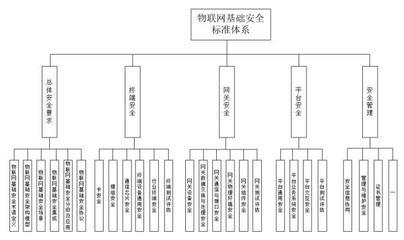 筑牢安全基石，驅動物聯未來 2022年物聯網基礎安全標準體系初建